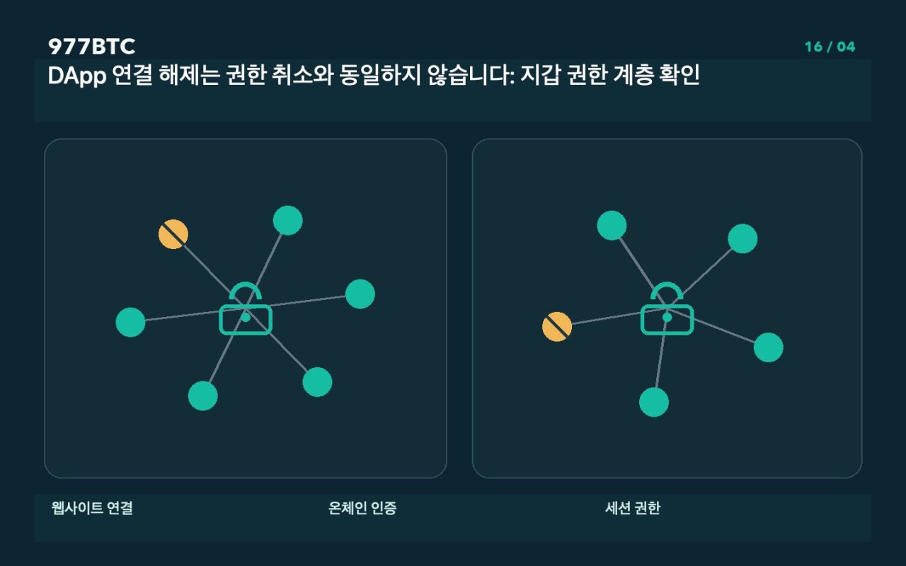 DApp 연결 해제는 권한 취소와 동일하지 않습니다: 지갑 권한 계층 확인