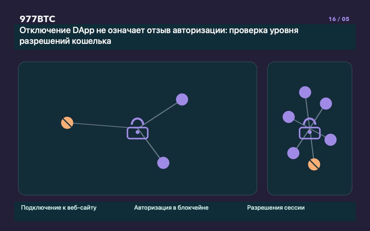 Отключение DApp не означает отзыв авторизации: проверка уровня разрешений кошелька