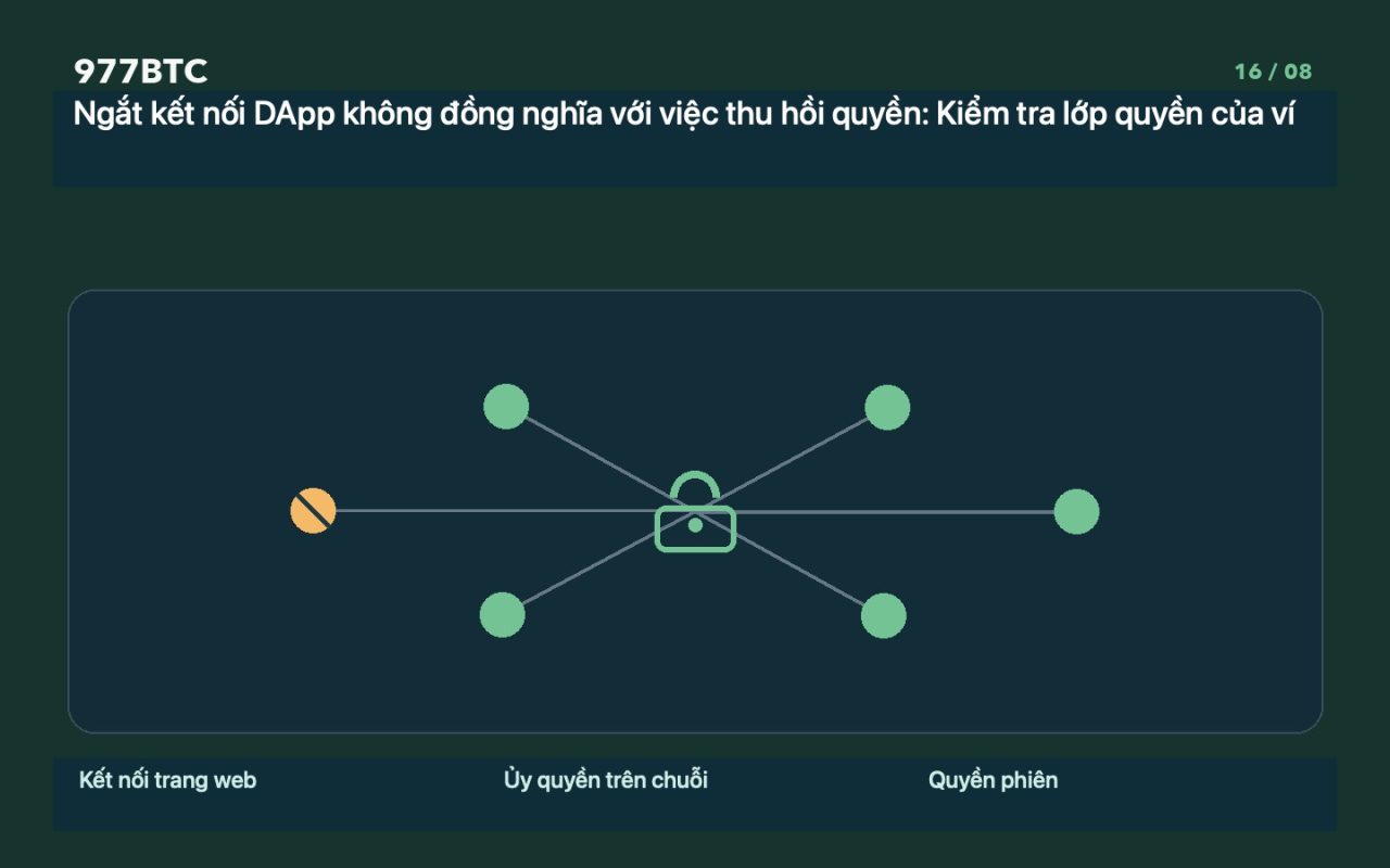 Ngắt kết nối DApp không đồng nghĩa với việc thu hồi quyền: Kiểm tra lớp quyền của ví