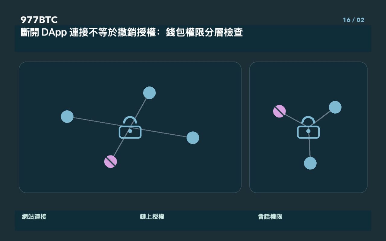 斷開 DApp 連接不等於撤銷授權：錢包權限分層檢查