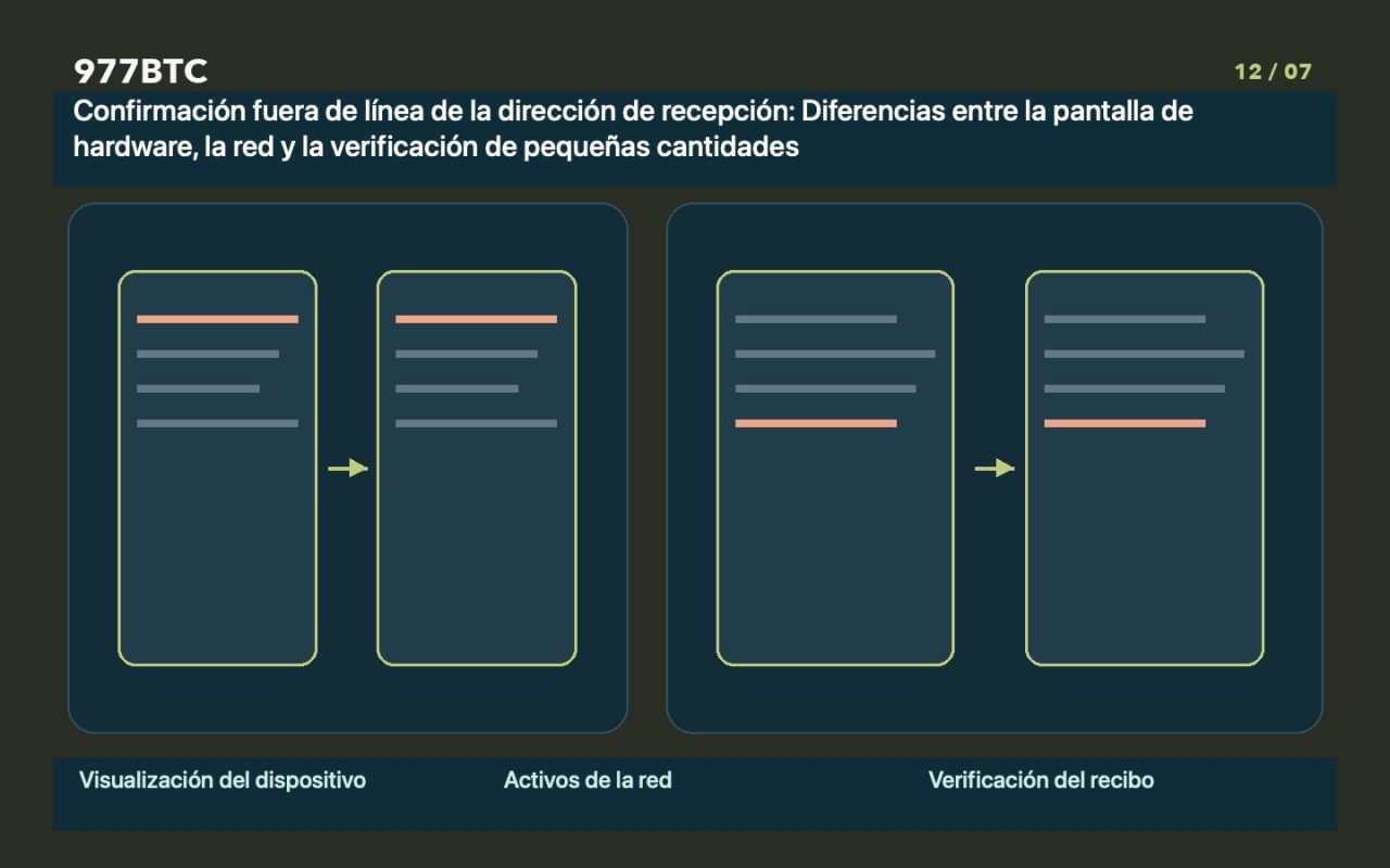 Confirmación fuera de línea de la dirección de recepción: Diferencias entre la pantalla de hardware, la red y la verificación de pequeñas cantidades