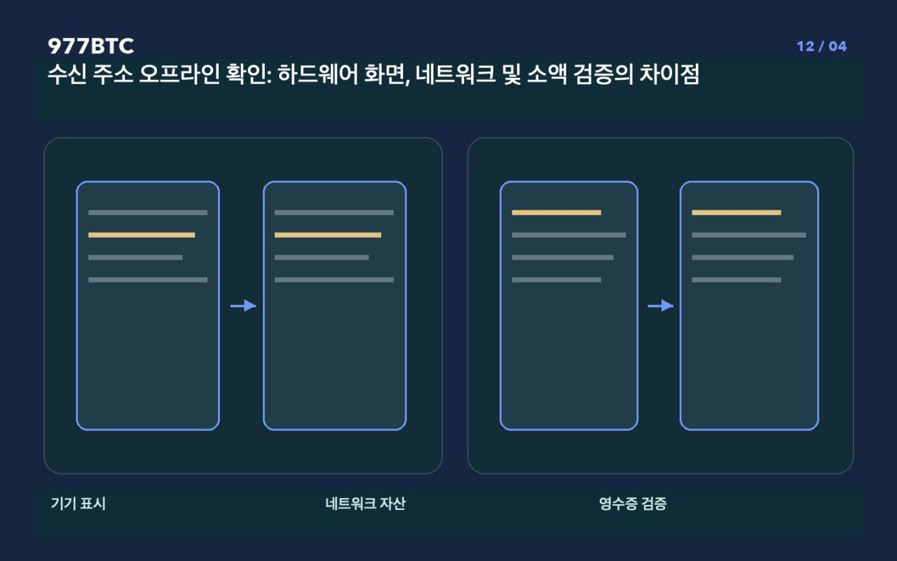 수신 주소 오프라인 확인: 하드웨어 화면, 네트워크 및 소액 검증의 차이점
