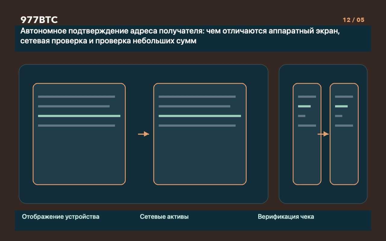 Автономное подтверждение адреса получателя: чем отличаются аппаратный экран, сетевая проверка и проверка небольших сумм