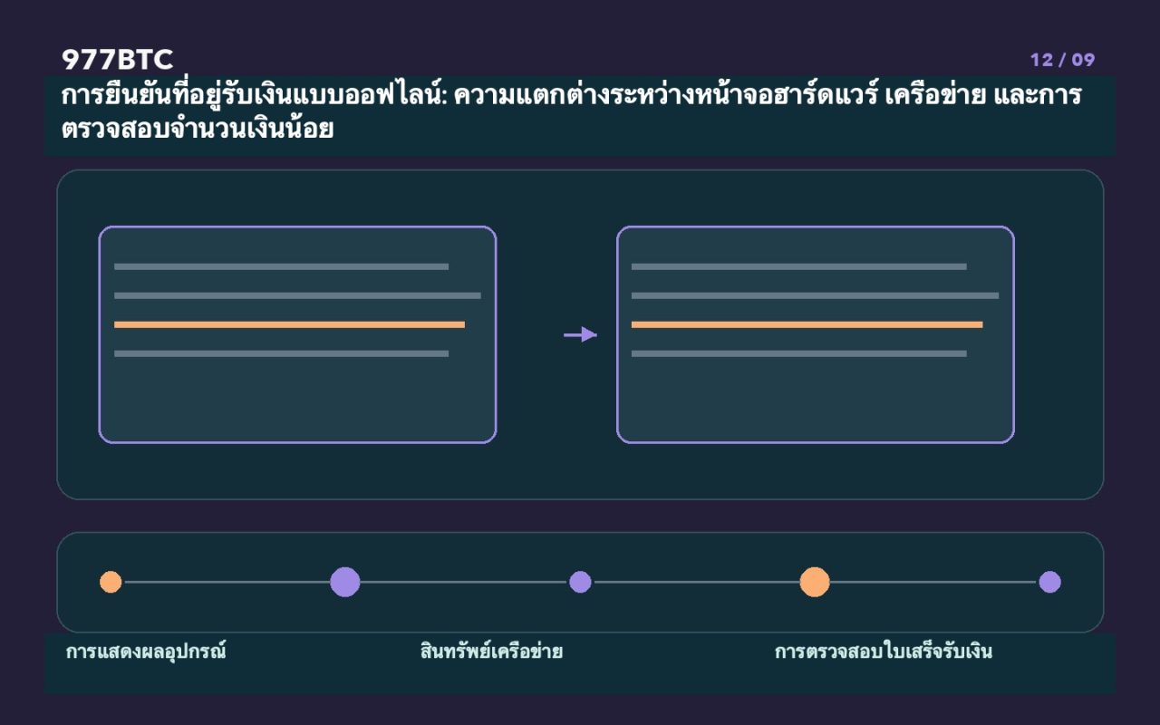การยืนยันที่อยู่รับเงินแบบออฟไลน์: ความแตกต่างระหว่างหน้าจอฮาร์ดแวร์ เครือข่าย และการตรวจสอบจำนวนเงินน้อย