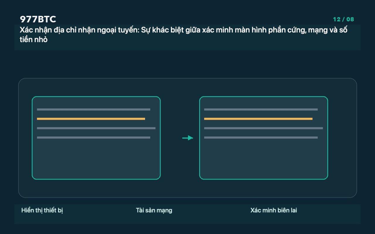 Xác nhận địa chỉ nhận ngoại tuyến: Sự khác biệt giữa xác minh màn hình phần cứng, mạng và số tiền nhỏ